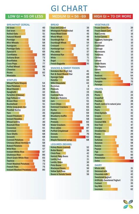 Glycemic Index Chart Printable