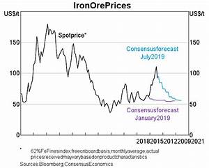 Box B The Recent Increase In Iron Ore Prices And Implications For The