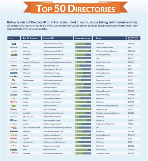 Top 50 Most Authoritative Business Directories Online Market Domination