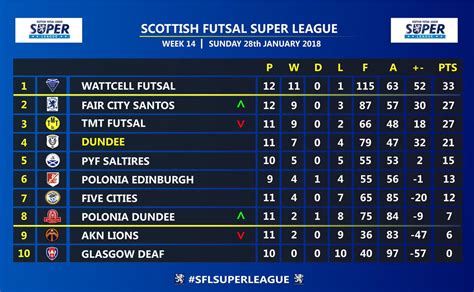 1st, 2nd, 3rd, 4th, 5th, 6th relegation: Spl League Table | Decoration Jacques Garcia