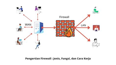 Pengertian Firewall Jenis Fungsi Dan Cara Kerja Menggunakan Id
