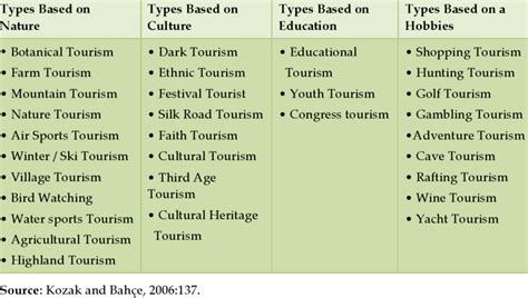 Website visitor profile survey template offers. Classification of Special Interest Tourism Types ...