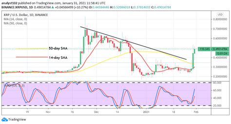 Visit previsionibitcoin for today listings, monthly and long term forecasts about altcoins and cryptocurrencies XRP Price Prediction: XRP/USD Rebounds Northward Away from ...