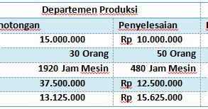 √ Contoh Soal Depertementalisasi Biaya Overhead Pabrik - Mas Raffi