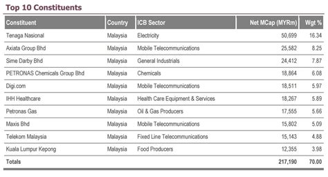 Related indicators for malaysia ftse bursa malaysia: i-Indices