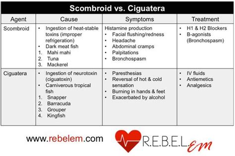 Rebel Review 19 Ciguetera Vs Scombroid Poisoning Diagnosis Grepmed