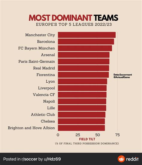 The Most Dominant Teams In Europes Top 5 Leagues In 2223 Rgunners