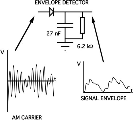1 Envelope Detector With Am Carrier The Input And Modulating Signal