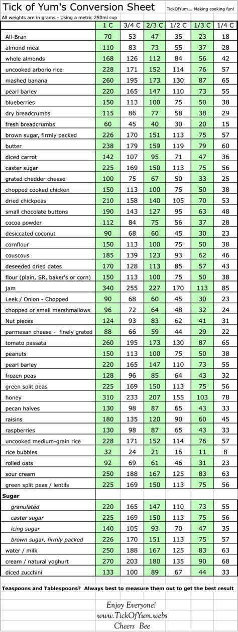 How to use the calculators. Cups to Grams - a guide - Tick of Yum | Thermomix, Thermomix recipes, Cooking techniques