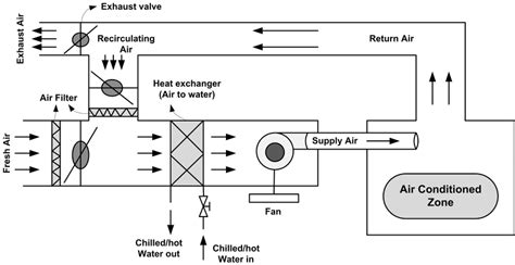 Air Handling Unit Schematic Drawing View With Single Thermal Zone In