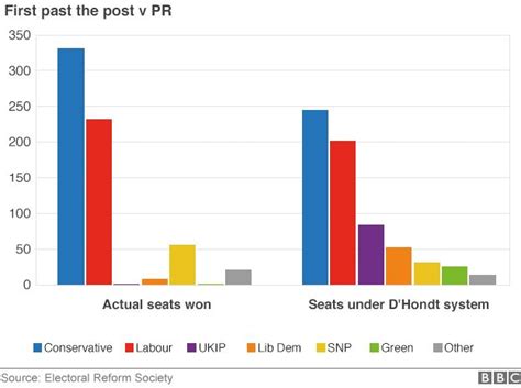 Election 2015 What Difference Would Proportional Representation Have