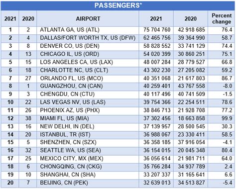 Top 20 Busiest Airports In The World The Africa Logistics