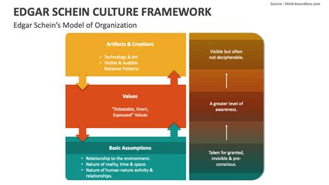 Edgar Schein Culture Framework Powerpoint Presentation Slides Ppt