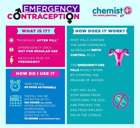 The morning after pill has been in the news over the past year, with discussion around access and cost hitting the headlines. morning after pill emergency contraception