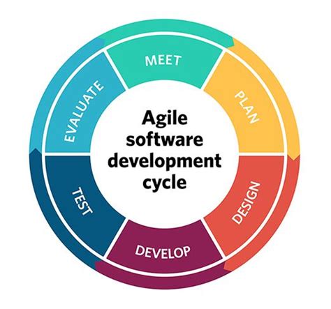 Best Agile Development Methodology And Principles