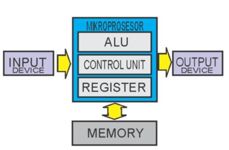 Cara Kerja Mikroprosesor Dan Arsitektur Mikroprosesor Belajar Online