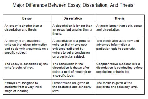 difference   essay dissertation  thesis explained  dissertation writing experts