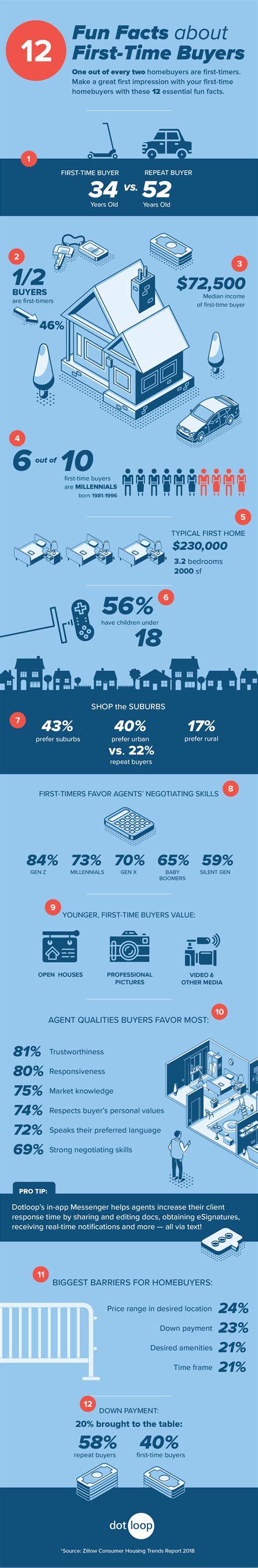 Infographic 12 Facts About First Time Homebuyers Dotloop