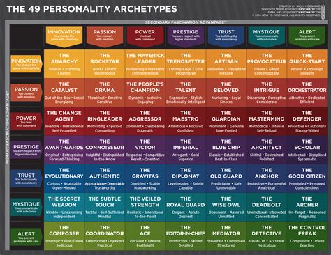 49 Personality Archetypes Personality How The World Sees You 7