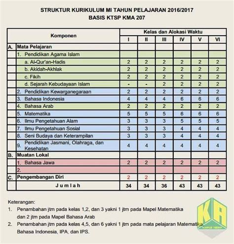 Struktur Kurikulum Merdeka Smpmts Serta Alokasi Waktu Kelas 7 8 9 2022