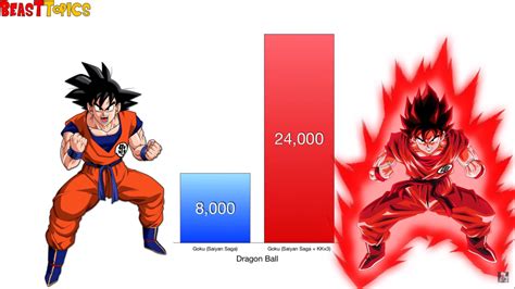 Gokus Power Levels Ourboox