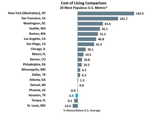 Cost Of Living Comparison