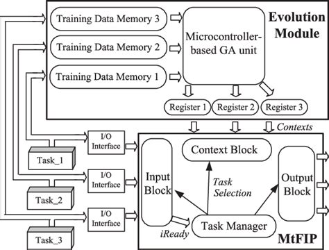 Functional Block Diagram For Complete System Download Scientific Diagram