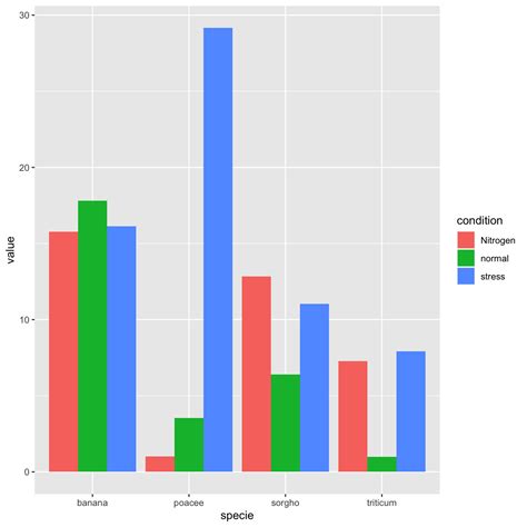 R Plotting Stacked Bar Chart In Ggplot Presenting A Variable As