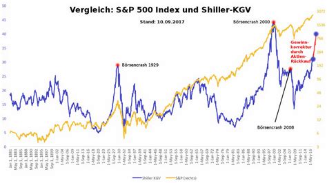 Ein schwerer rückgang der aktienkurse im oktober 1929 in den vereinigten staaten, markierte das ende der roaring twenties. Countdown zum Börsencrash: Robert Shiller's Crash ...