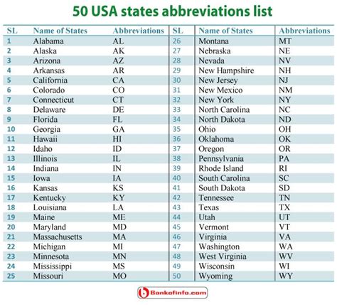 Usa States Abbreviations List State Abbreviations Abbreviations