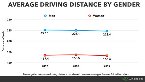 Has Golfers Driving Distance Increased In Recent Years Arccos Golf
