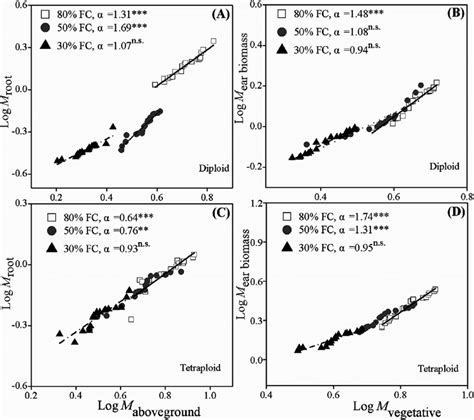 The Allometric Relationships Of Aboveground Biomass Vs Root Biomass M