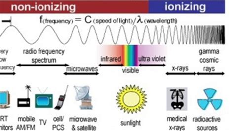 Ionizingnon Ionizing Radiation Youtube