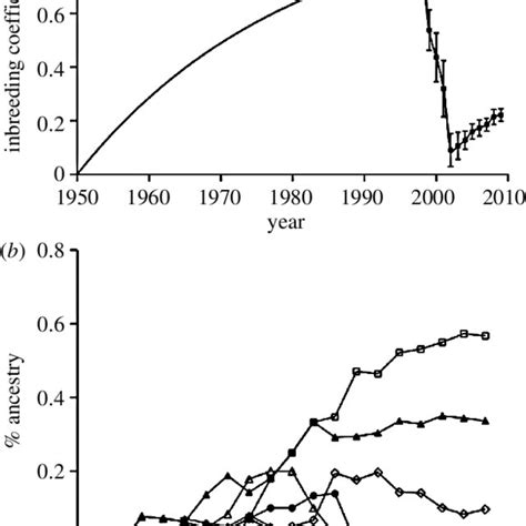 A The Population Inbreeding Coefficient F Averaged Over Each Download Scientific Diagram