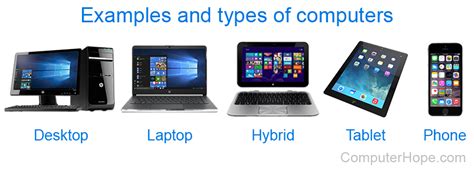Different Types Of Computers And Their Names