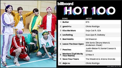 Bts ‘making History’ As ‘butter’ Grabs No 1 Spot On Billboard Hot 100 For 6th Consecutive Week