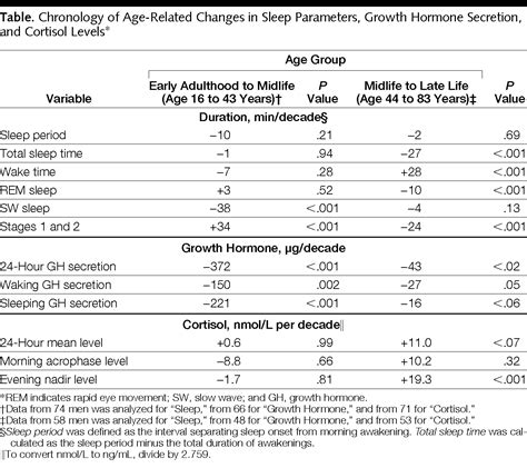 Age Related Changes In Slow Wave Sleep And Rem Sleep And Relationship