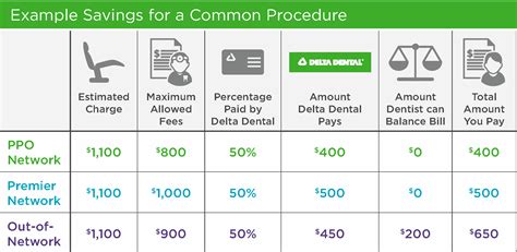 Most americans pay about $360 a year for dental insurance.1. Delta dental insurance plans - insurance