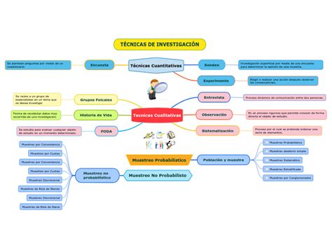 Técnicas Cuantitativas Mapa Mental