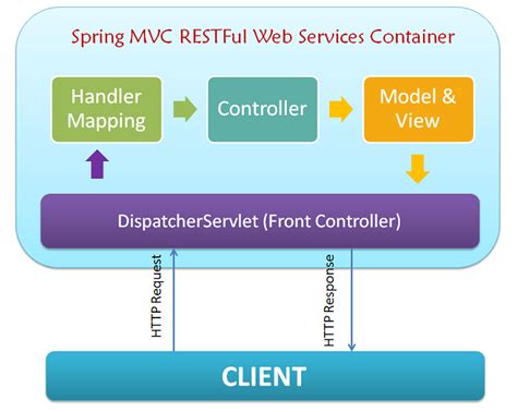 Spring Mvc Restful Web Services Simple Example Oracle Tips