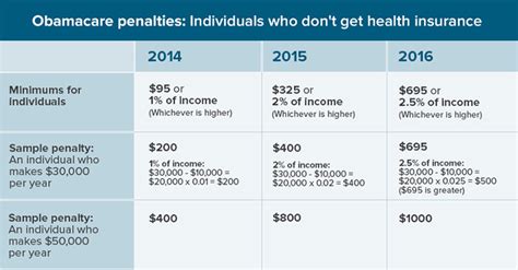 Obamacare Penalty To Triple In 2015 Calculate Your Penalty
