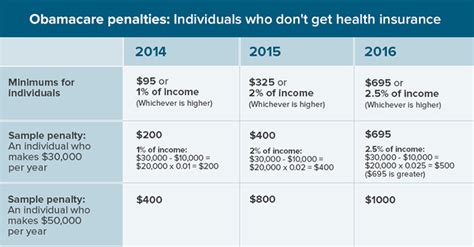 Will i have to buy car insurance if i have serious convictions on my record? Obamacare Penalty To Triple In 2015: Calculate Your Penalty