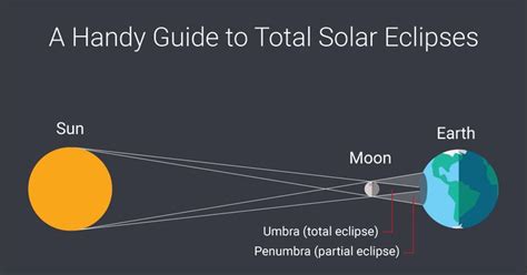 Infographic Total Solar Eclipse Why Do Eclipses Happen And Facts About
