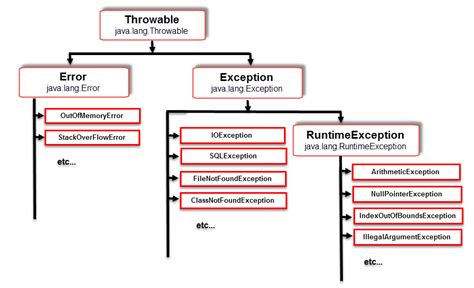 Exception Handling In Java Selenium Webdriver Selenium Easy