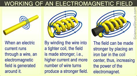 Heres A Simple Explanation Of How Electromagnets Work Science Struck