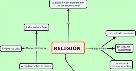 FenÓmeno Religioso Mapas Mentales
