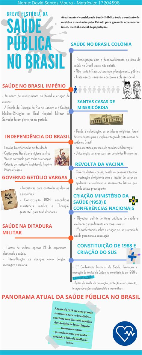 Infográfico História Saúde Pública No Brasil SaÚde No Brasil ColÔnia