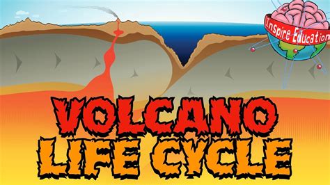 What Is The Life Cycle Of A Volcano Youtube