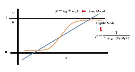 Introduction To Logistic Regression Analytics Insight