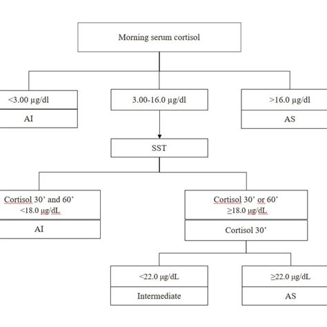 Diagnostic Algorithm Abbreviations AI Adrenal Insufficiency AS